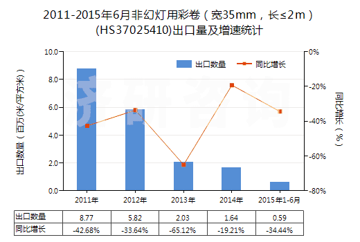 2011-2015年6月非幻燈用彩卷（寬35mm，長≤2m）(HS37025410)出口量及增速統(tǒng)計